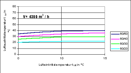 Bild 7: Luftaustrittstemperaturen für Luftheizgeräte als Funktion der Lufteintrittstemperatur und unterschiedlicher Heizparameter.