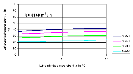 Bild 7: Luftaustrittstemperaturen für Luftheizgeräte als Funktion der Lufteintrittstemperatur und unterschiedlicher Heizparameter.