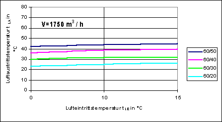 Bild 7: Luftaustrittstemperaturen für Luftheizgeräte als Funktion der Lufteintrittstemperatur und unterschiedlicher Heizparameter.