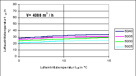 Bild 8: Luftaustrittstemperaturen für Luftheizgeräte als Funktion der Lufteintrittstemperatur und unterschiedlicher Heizparameter.