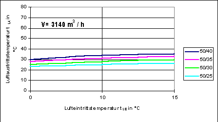 Bild 8: Luftaustrittstemperaturen für Luftheizgeräte als Funktion der Lufteintrittstemperatur und unterschiedlicher Heizparameter.