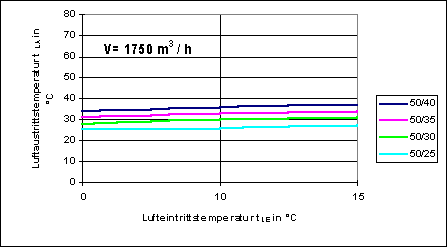 Bild 8: Luftaustrittstemperaturen für Luftheizgeräte als Funktion der Lufteintrittstemperatur und unterschiedlicher Heizparameter.