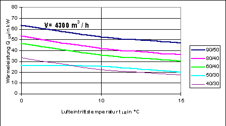 Bild 9: Wärmeleistung von Luftheizgeräten als Funktion der Lufteintrittstemperatur und unterschiedlicher Heizparameter.