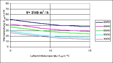 Bild 9: Wärmeleistung von Luftheizgeräten als Funktion der Lufteintrittstemperatur und unterschiedlicher Heizparameter.