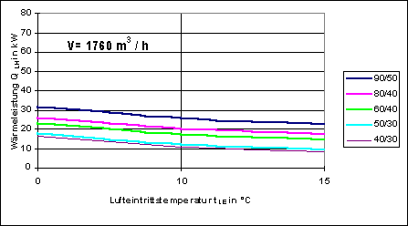 Bild 9: Wärmeleistung von Luftheizgeräten als Funktion der Lufteintrittstemperatur und unterschiedlicher Heizparameter.