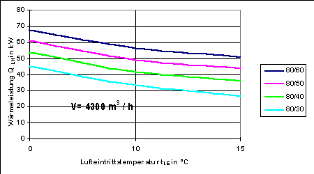 Bild 10: Wärmeleistung von Luftheizgeräten als Funktion der Lufteintrittstemperatur und unterschiedlicher Heizparameter.