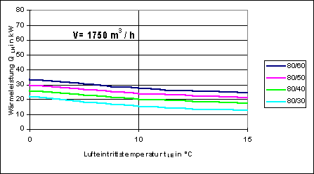 Bild 10: Wärmeleistung von Luftheizgeräten als Funktion der Lufteintrittstemperatur und unterschiedlicher Heizparameter.