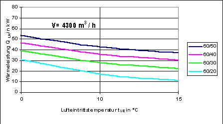 Bild 11: Wärmeleistung von Luftheizgeräten als Funktion der Lufteintrittstemperatur und unterschiedlicher Heizparameter.