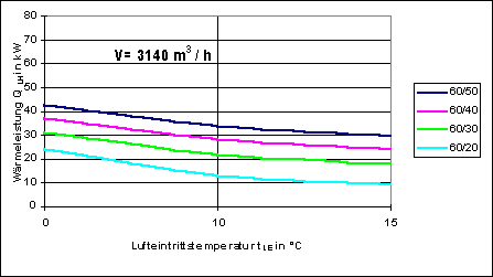 Bild 11: Wärmeleistung von Luftheizgeräten als Funktion der Lufteintrittstemperatur und unterschiedlicher Heizparameter.