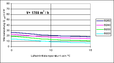 Bild 11: Wärmeleistung von Luftheizgeräten als Funktion der Lufteintrittstemperatur und unterschiedlicher Heizparameter.