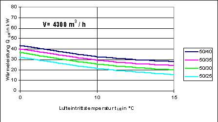 Bild 12: Wärmeleistung von Luftheizgeräten als Funktion der Lufteintrittstemperatur und unterschiedlicher Heizparameter.