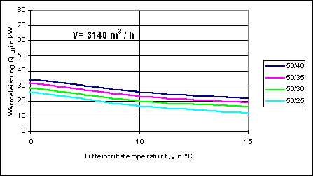 Bild 12: Wärmeleistung von Luftheizgeräten als Funktion der Lufteintrittstemperatur und unterschiedlicher Heizparameter.