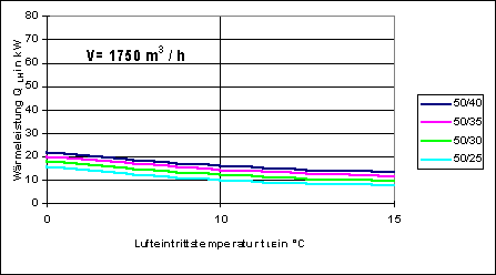 Bild 12: Wärmeleistung von Luftheizgeräten als Funktion der Lufteintrittstemperatur und unterschiedlicher Heizparameter.