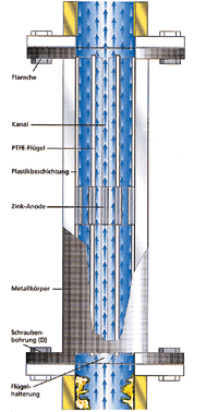 Aufbau des Gerätes, hier in Flanschausführung.