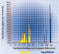 Mit einem Laser-Meßsystem ist es möglich, die Veränderungen von Partikelgrößen, -form und -konzentration zu vergleichen. Das "Computerized Inspection System" kann Angaben zu Veränderungen der Partikelgrößen aufzeichnen.