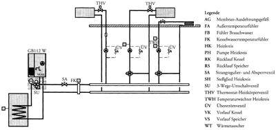 Hydraulische Schaltungen bei Brennwertkesseln