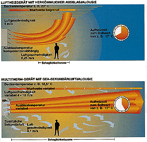 Bild 1: Die Grafik veranschaulicht deutlich den Vergleich und die Unterschiede zwischen einem Luftheizgerät mit einem herkömmlichen Ausblas und einem Luftheizgerät mit Sekundärluftjalousie.