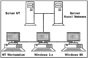 Die Grafik von Solar Computer zeigt das Beispiel für ein "heterogenes Netz": Die alte 16bit-Software läuft ohne Änderung wie bisher; die neuen 32bit-Betriebssysteme NT und 95 werden nur dort benötigt, wo leistungsstarke neue 32bit-Programme zum Einsatz kommen.