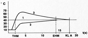 Bild 6: Zeitdauer für das Einregulieren der gewünschten Entnahmetemperatur bei Zweigriff- (3), Eingriff- (2) und Thermostatbatterien (1). (Bild: Friedrich Grohe AG)