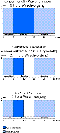 Bild 12: Wasserverbrauch beim Waschen mit konventioneller Wascharmatur, Selbstschlußarmatur und Elektronikarmatur. (AQUA Butzke-Werke AG)