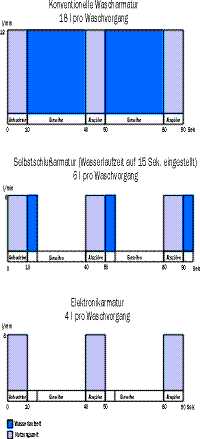Bild 13: Wasserverbrauch beim Waschen in einem Industriebetrieb bei Verwendung von konventionellen Wascharmaturen, von Selbstschlußarmaturen und Elektronikarmaturen. (AQUA Butzke-Werke AG)
