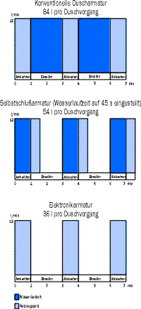 Bild 20: Wasserverbrauch beim Duschen bei Verwendung von konventionellen Duscharmaturen, Selbstschlußarmaturen und Elektronikarmaturen. (AQUA Butzke-Werke AG)