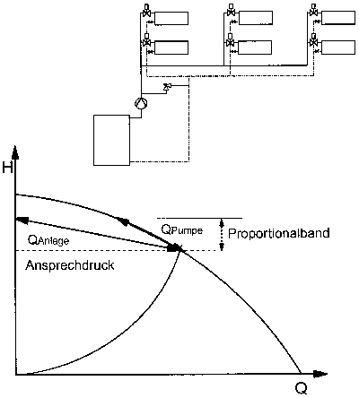 Bild 6: Q/H-Diagramm einer Anlage mit Über- strömventil.