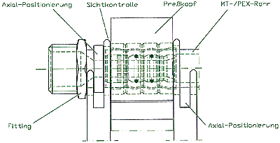 Bild 3: Schnittbild eines Polyfix-MT-Sanitär-Preßfittings aus hochwertigem Messing und des zugehörigen Multitech-Verbundrohres aus PEXc-Al-PEX in hoher Hewing-Qualität bei seiner Positionierung im Preßwerkzeugkopf.