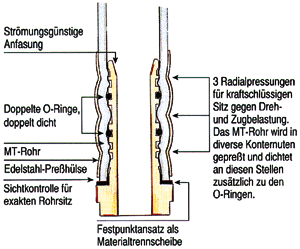 Bild 4: Die radiale Polyfix-MT-Preßtechnik von Polytherm auf einen Blick.