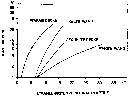 Fußbodenheizungen im Wohnungsbau