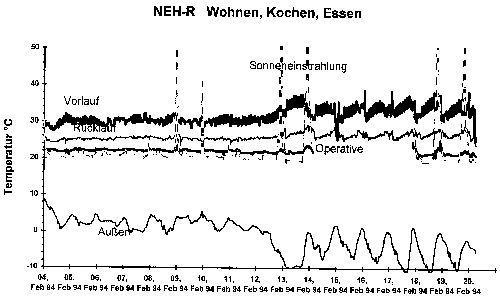 Fußbodenheizungen im Wohnungsbau