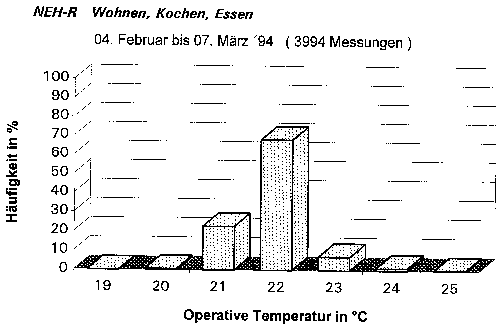 Fußbodenheizungen im Wohnungsbau