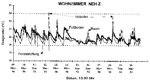 Fußbodenheizungen im Wohnungsbau