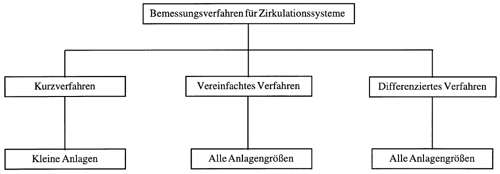Zirkulationssysteme