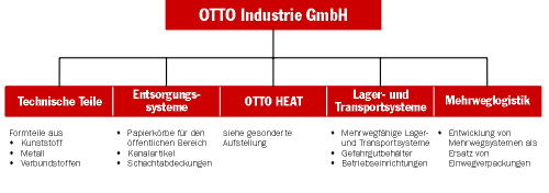 Technik mit Zukunft