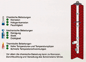 Bild 1: Moderne Schornsteine sind vielfältigen Belastungen ausgesetzt.