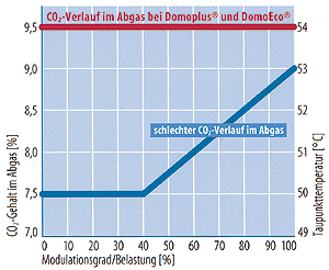 Bild 1: Verlauf des CO2-Gehaltes im Abgas in Abhängigkeit vom Modulationsgrad.