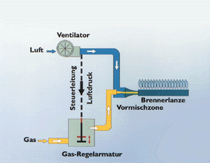 Bild 3: Prinzipdarstellung Gas-Luft-Verbund.