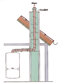 Bild 2: Gegenstrom-Abgasanlage (raumluftunabhängiger Betrieb).