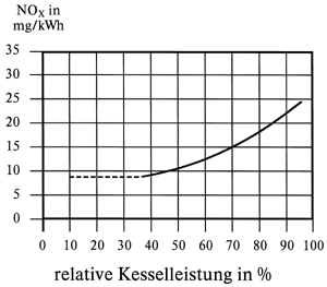 Bild 6: Emissionsverhalten eines modulierenden Keramik-Gas-Flächenbrenners.