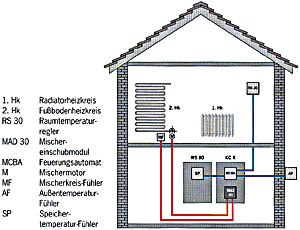 Bild 3: Uni-Condens im Einfamilienhaus mit Regelung für zwei Heizkreise und Brauchwasser.