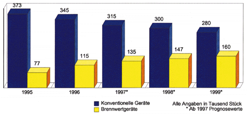 Brennwerttechnik weiter im Aufwind