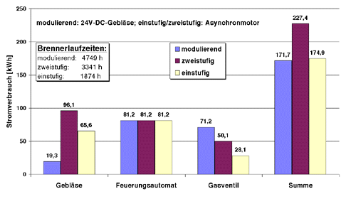 Regelungskonzept moderner Gas-Brennwertgeräte