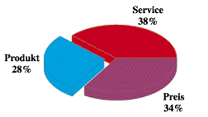 Service - Schlüssel zur Kundenzufriedenheit
