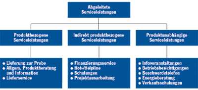Bild 3: Abgeleitete Serviceleistungen.