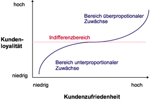 Bild 4: Wirkung der KZH auf die Kundenloyalität.