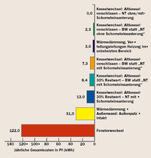 Jährliche Gesamtkosten pro eingesparter kWh für ausgewählte Sanierungsmaßnahmen.