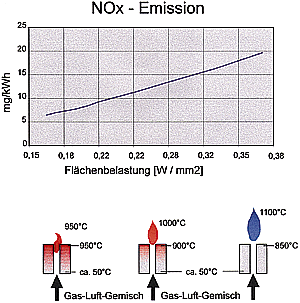Bild 2: NOx-Emission in Abhängigkeit von der Flächenbelastung. (Meßwerte von Gamat-Schwank am Gas-Brennwertkessel WG 200)