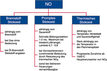 Bild 1: Bei Verbrennungsprozessen entsteht NO in der Flammenfront und in der Zone der Verbrennungsprodukte durch drei Mechanismen.