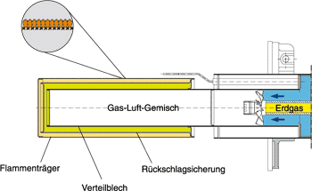 Bild 2: Gasoberflächenbrenner